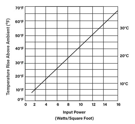 calculate heat dissipation in electrical enclosures|heat dissipation chart.